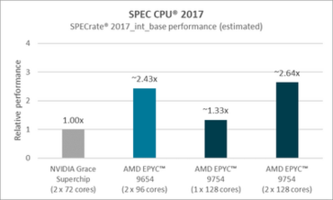 AMD EPYC 9754 und EPYC 9654 Benchmarks - SPEC_CPU