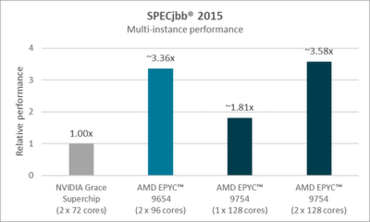 AMD EPYC 9754 und EPYC 9654 Benchmarks - Specjjb