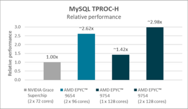 AMD EPYC 9754 und EPYC 9654 Benchmarks - Mysql