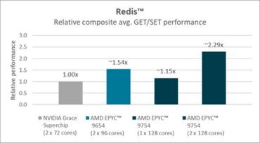 AMD EPYC 9754 und EPYC 9654 Benchmarks - Redis