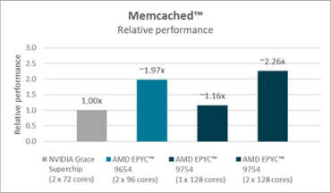 AMD EPYC 9754 und EPYC 9654 Benchmarks - Memcached