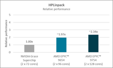 AMD EPYC 9754 und EPYC 9654 Benchmarks - HPLinpack