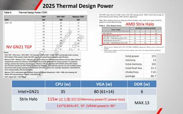 AMD Strix Halo: Details zu Package und und RDNA3.5-Grafikleistung der Zen5-APU 