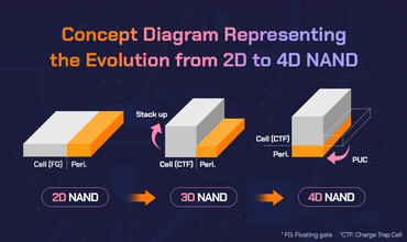 SK hynix Stapelt SSD-Chips höher: 400-Layer-NAND-Flash-Speicher und Massenproduktion bis 2025 angestrebt