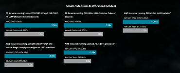 AMD EPYC 9004- KI-Inferencing-Benchmarks 