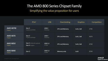 AMD 800-Chipsatzfamilie