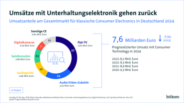 Umsätze mit Unterhaltungselektronik