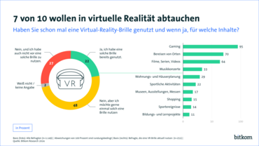 Virtual Reality Nachfrage