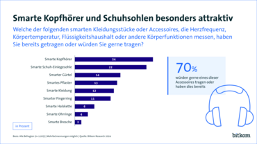 Smarte Kopfhörer und Schuhsohlen besonders attraktiv