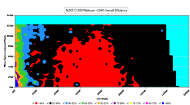 NZXT C1500 Platinum  Overall Efficiency by Cybernetics