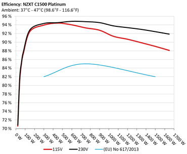 NZXT C1500 Platinum Efficiency under high ambient temperature