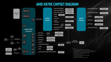 AMD X870E Chipsatz Diagramm