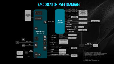 AMD X870 Chipsatz Diagramm