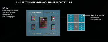 EPYC Embedded 8004