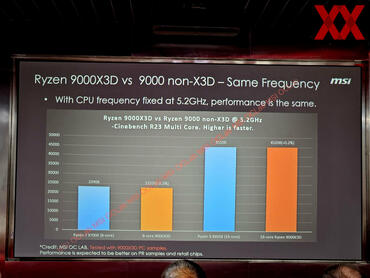 Ryzen 9000X3D COU Performance im Vergleich zu Nicht-X3D MSI Factory Tour 3