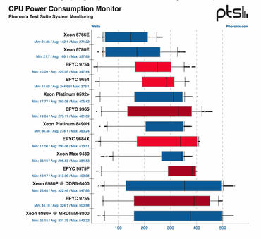 EPYC 9005 und Xeon 6 Vergelich der Leistungsaufnahme