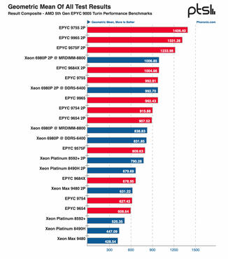 EPYC 9755  9575F 9965 und Xeon 6 Vergelich mit Benchmarks