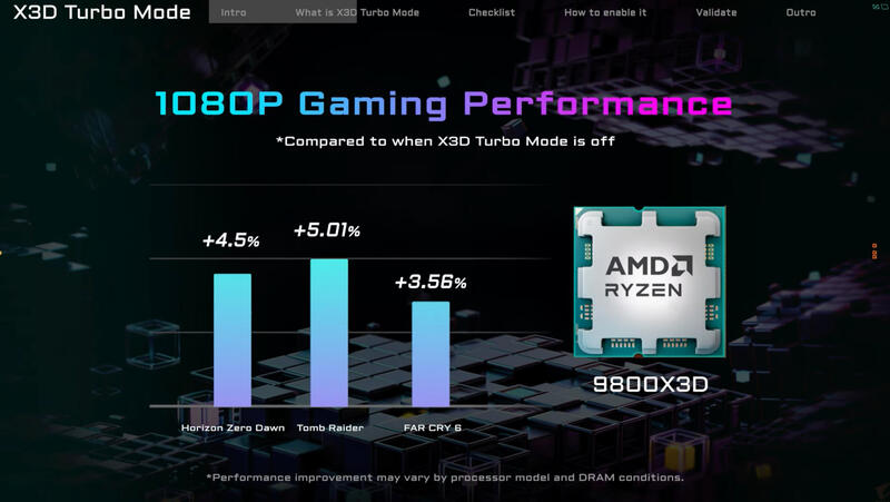 AMD Ryzen 7 9800X3D Leistung mit X3D-Turbo-Modus durch Gigabyte geleakt