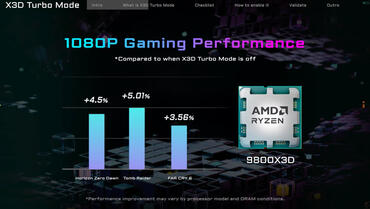 AMD Ryzen 7 9800X3D Leistung mit X3D-Turbo-Modus durch Gigabyte geleakt