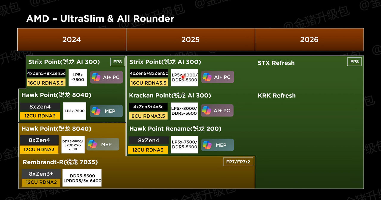 AMD Ryzen CPU Radeon GPU 2025 2026 APU Refreshes Strix Halo Krackan Fire Range Radeon RX 8000  Bild © Weibo