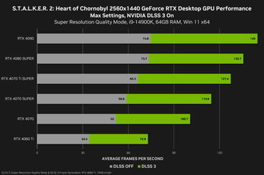 stalker 2 heart of chornobyl geforce rtx 2560x1440 nvidia dlss 3 desktop gpu performance 768x510