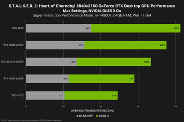 stalker 2 heart of chornobyl geforce rtx 3840x2160 nvidia dlss 3 desktop gpu performance 768x510