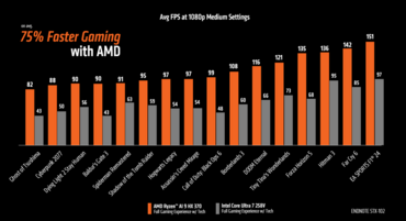 AMD Ryzen AI 300 APU Spieleleistung bei 1080p Medium Settings