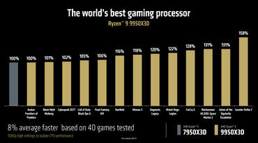 Ryzen 9 9950X3D Benchmark Vergleich mit Ryzen 9 7950X3D Spiele