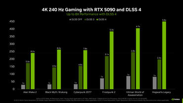 GeForce RTX 5090 Leistung