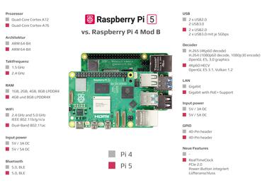 Raspberry Pi Aufbau