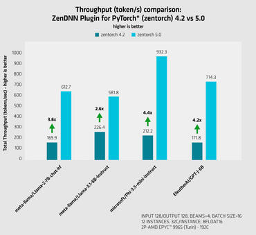 Throughput ZenDNN Plugin for PyTorch 4.2 vs 5.0