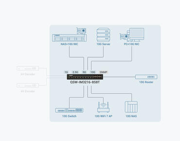 QNAP QSW IM3216 8S8T im Netzwerk