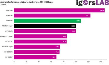 GeForce RTX5080 FE Vergleichsdaten