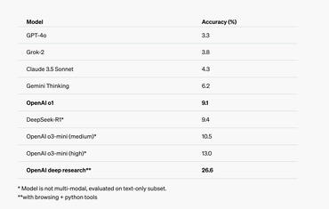 ChatGPT Deep Research Vergleich