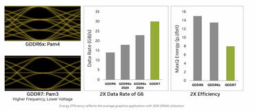 GDDR7 Generationsvergleich mit GDDR6 und GDDR6x