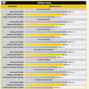 GeForce RTX 5070 Ti 3DMark