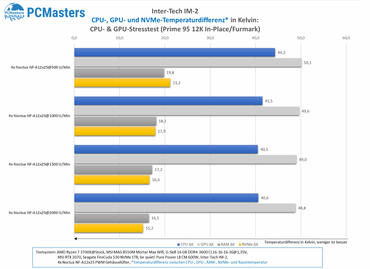 CPU  & GPU Stresstest (Prime 95 12K In Place Furmark)