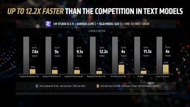 AMD Strix Halo Ryzen AI MAX+ 395 APU Leistung