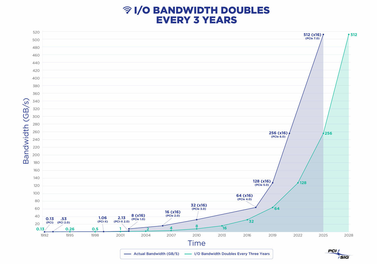 I 0 BANDWIDTH DOUBLES EVERY 3 YEARS  Bild © PCI-SIG