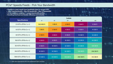 PCle Speeds Feeds   Pick Your Bandwidth