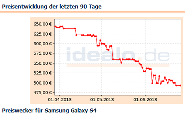 Galaxy S4 Preisentwicklung