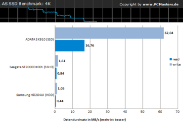 Charts AS SSD-Benchmark