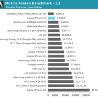 iPhone 5S CPU-Benchmarks