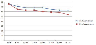 USB Tassenwärmer Temperaturverlauf