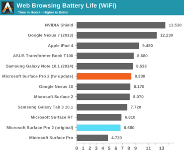 Microsoft Surface Pro 2: Firmware-Update verbessert Akkulaufzeit um bis zu 25 Prozent