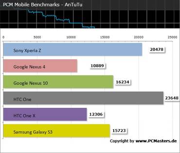 Sony Xperia Z Benchmark AnTuTu