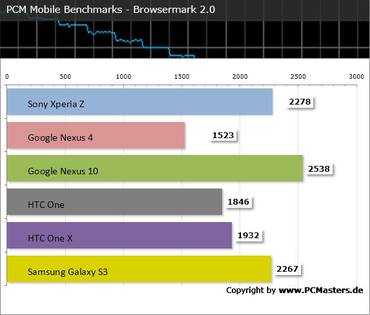 Sony Xperia Z Benchmark Browsermark 2.0