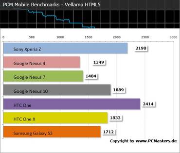 Sony Xperia Z Benchmark Vellamo HTML5