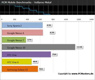 Sony Xperia Z Benchmark Vellamo Metal