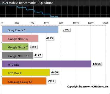 Sony Xperia Z Benchmark Quadrant